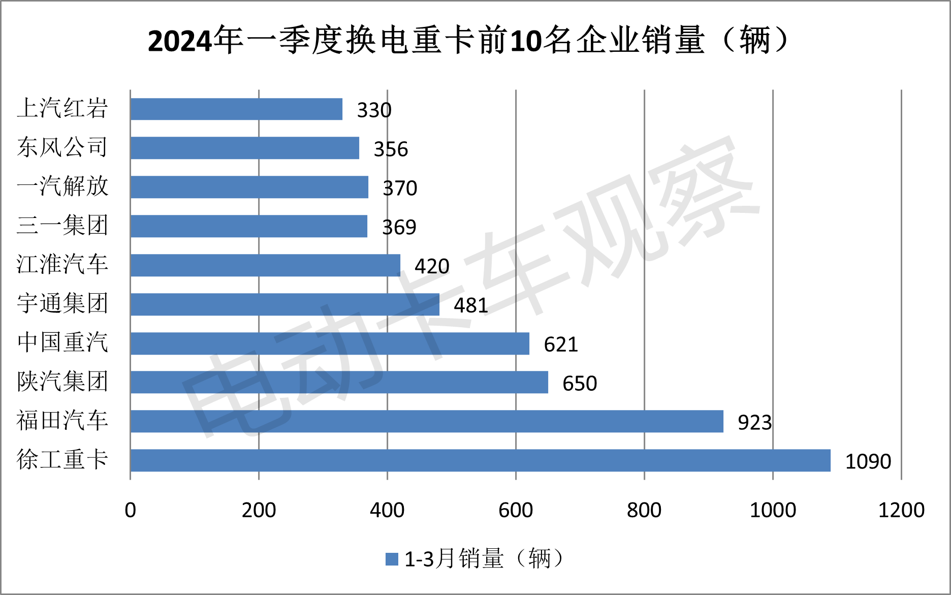 2024一季度换电重卡：销量同比增9成