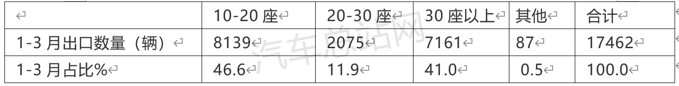 2024一季度客车出口分析