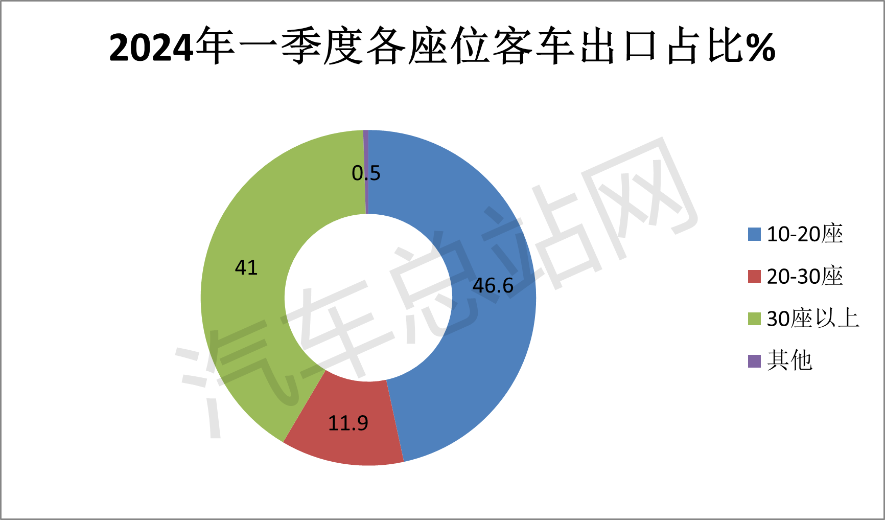 2024一季度客车出口分析