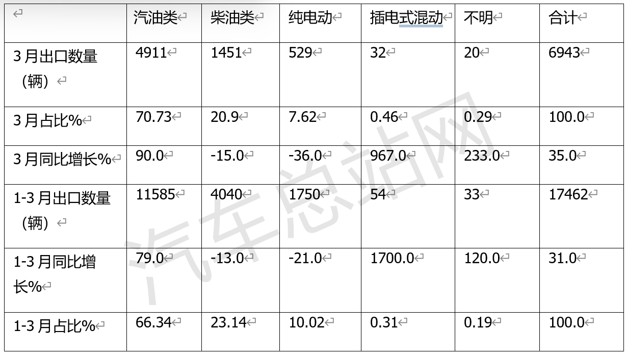 2024一季度客车出口分析