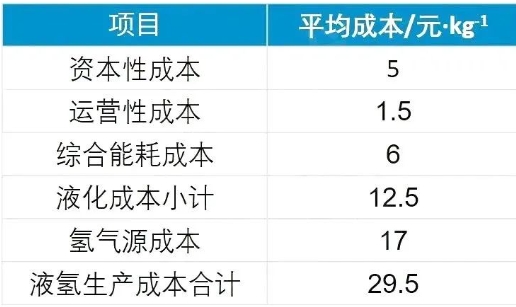 液氢制、储、运技术现状及分析