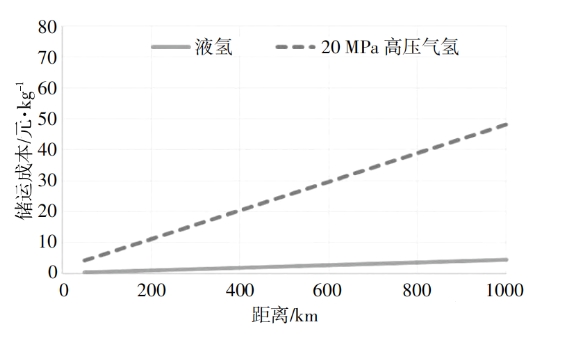 液氢制、储、运技术现状及分析