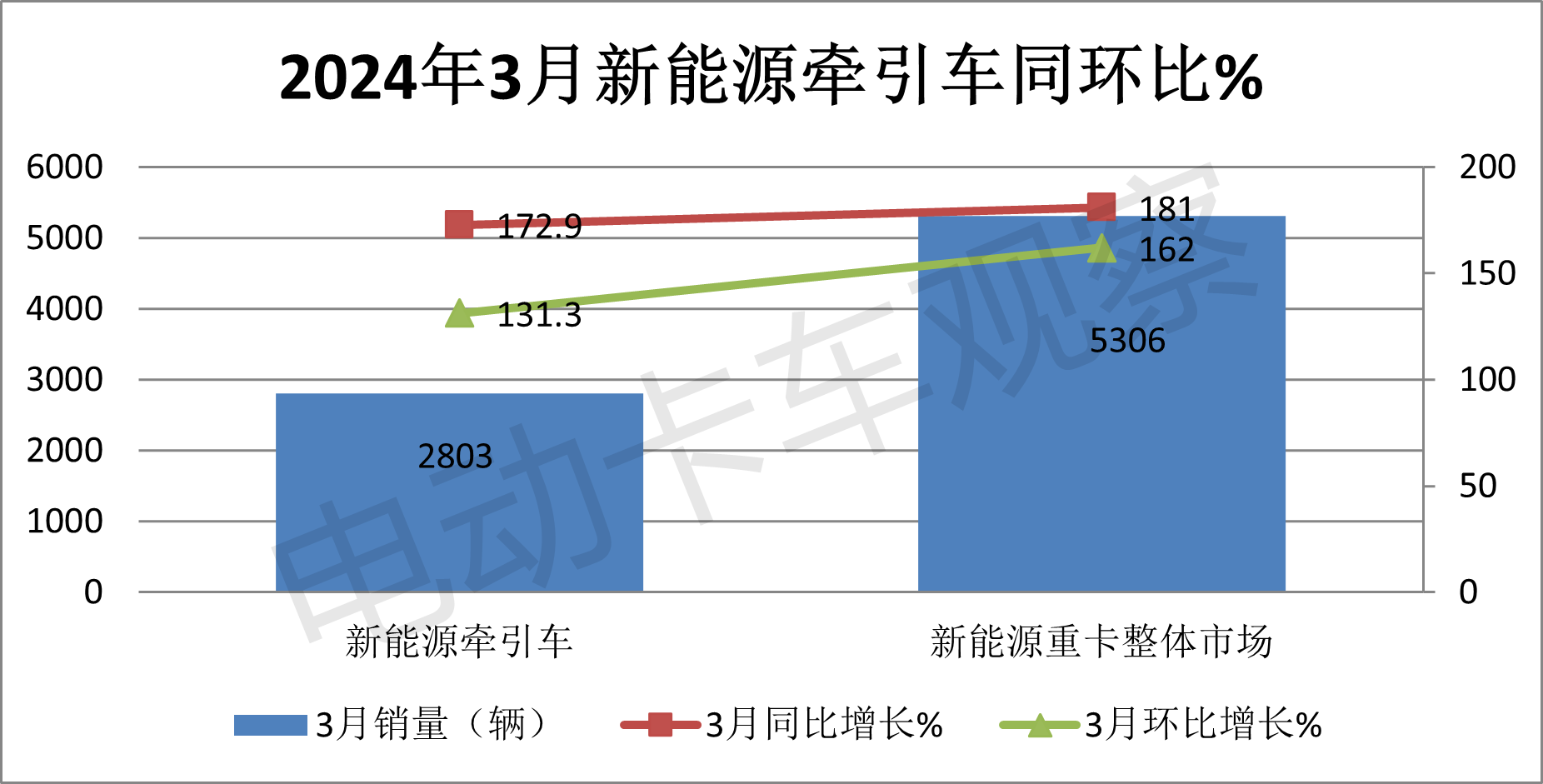 2024一季度新能源牵引车：销量大涨1.7倍，三一夺冠