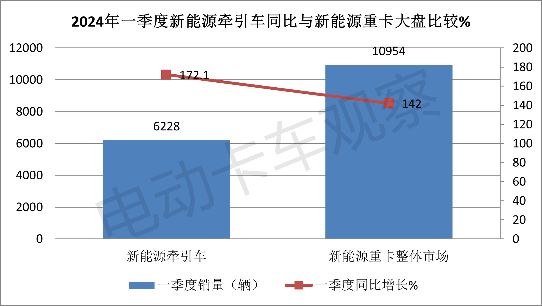 2024一季度新能源牵引车：销量大涨1.7倍，三一夺冠