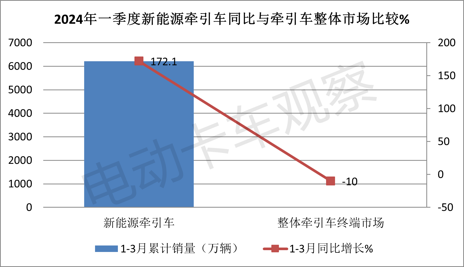 2024一季度新能源牵引车：销量大涨1.7倍，三一夺冠