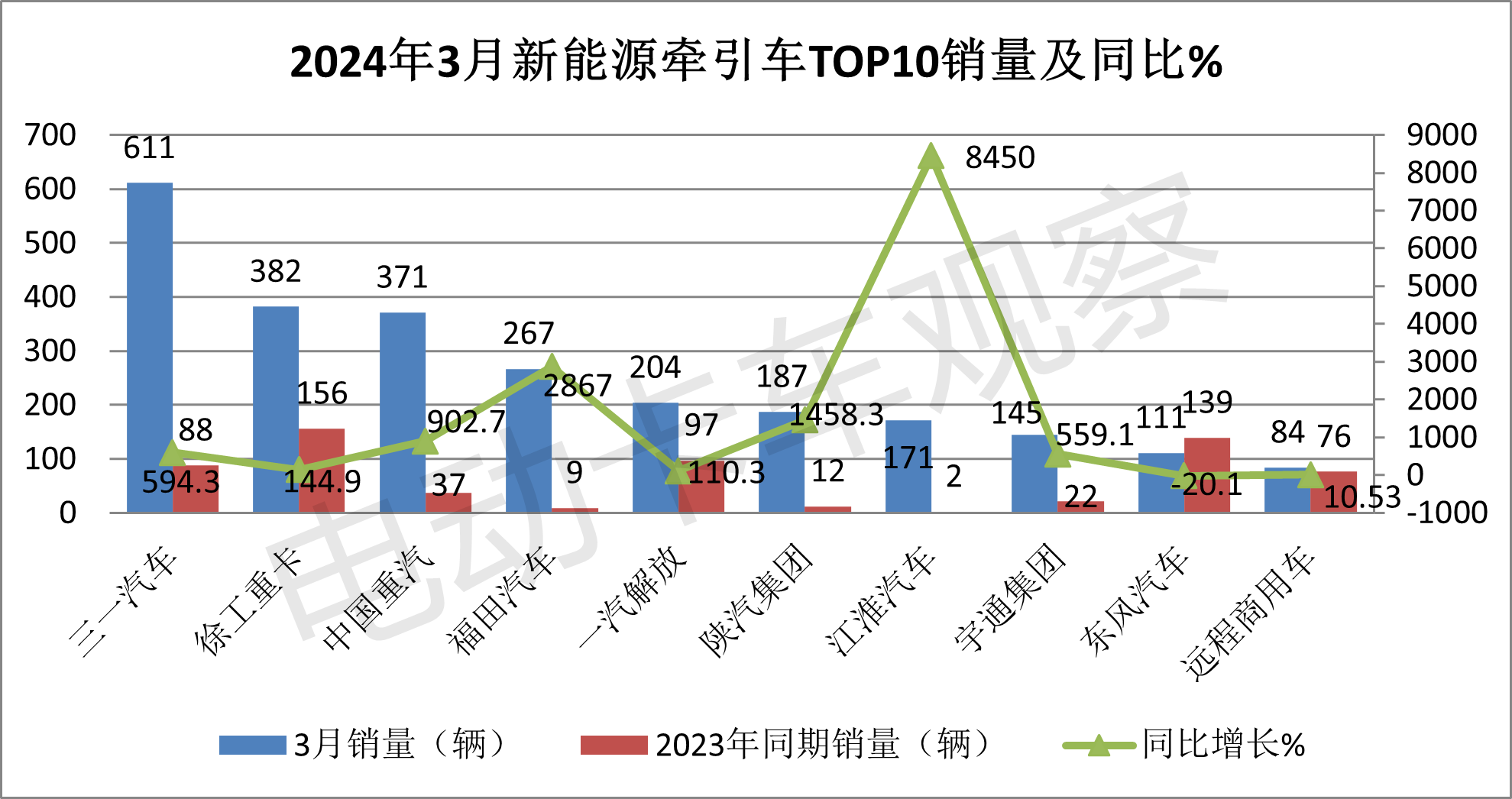 2024一季度新能源牵引车：销量大涨1.7倍，三一夺冠