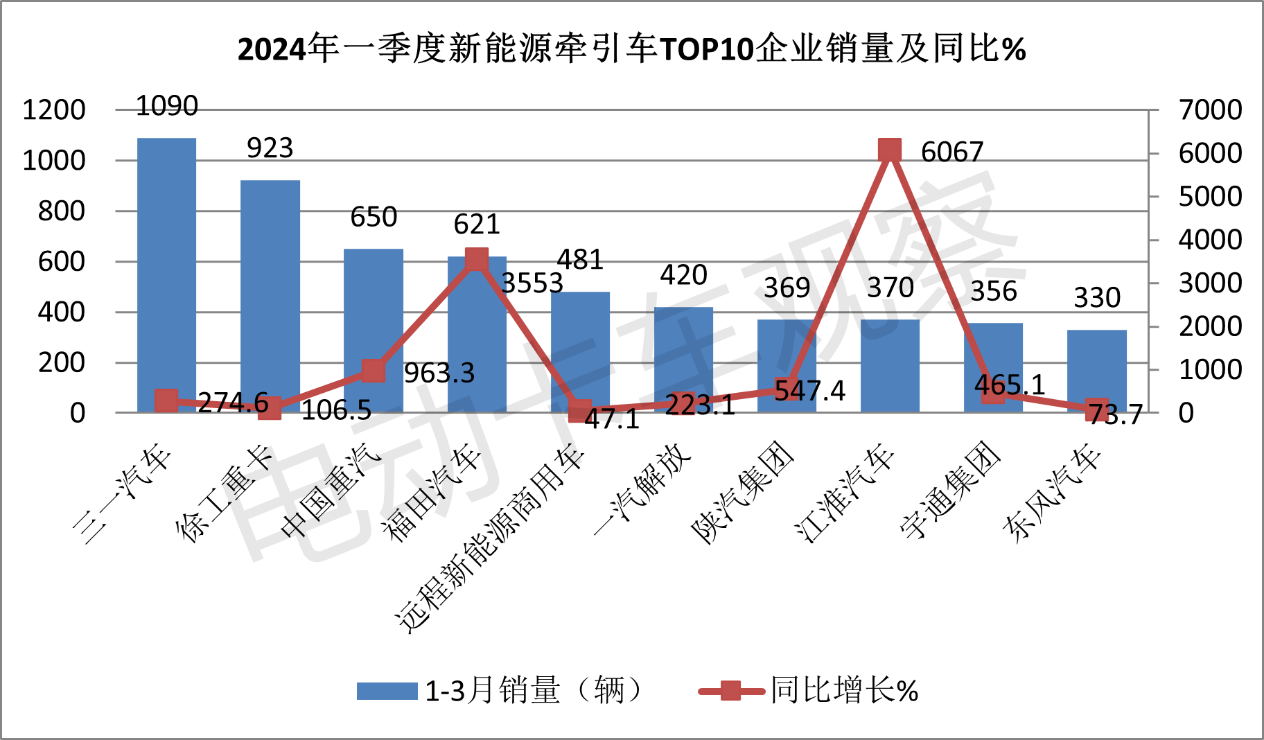 2024一季度新能源牵引车：销量大涨1.7倍，三一夺冠