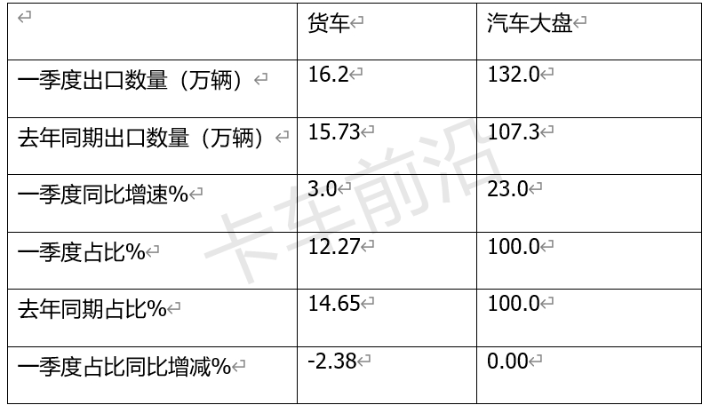 2024年一季度卡车出口分析