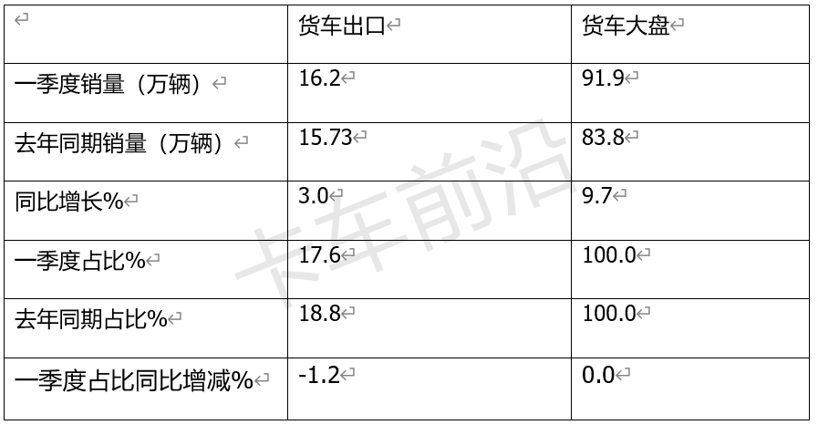 2024年一季度卡车出口分析