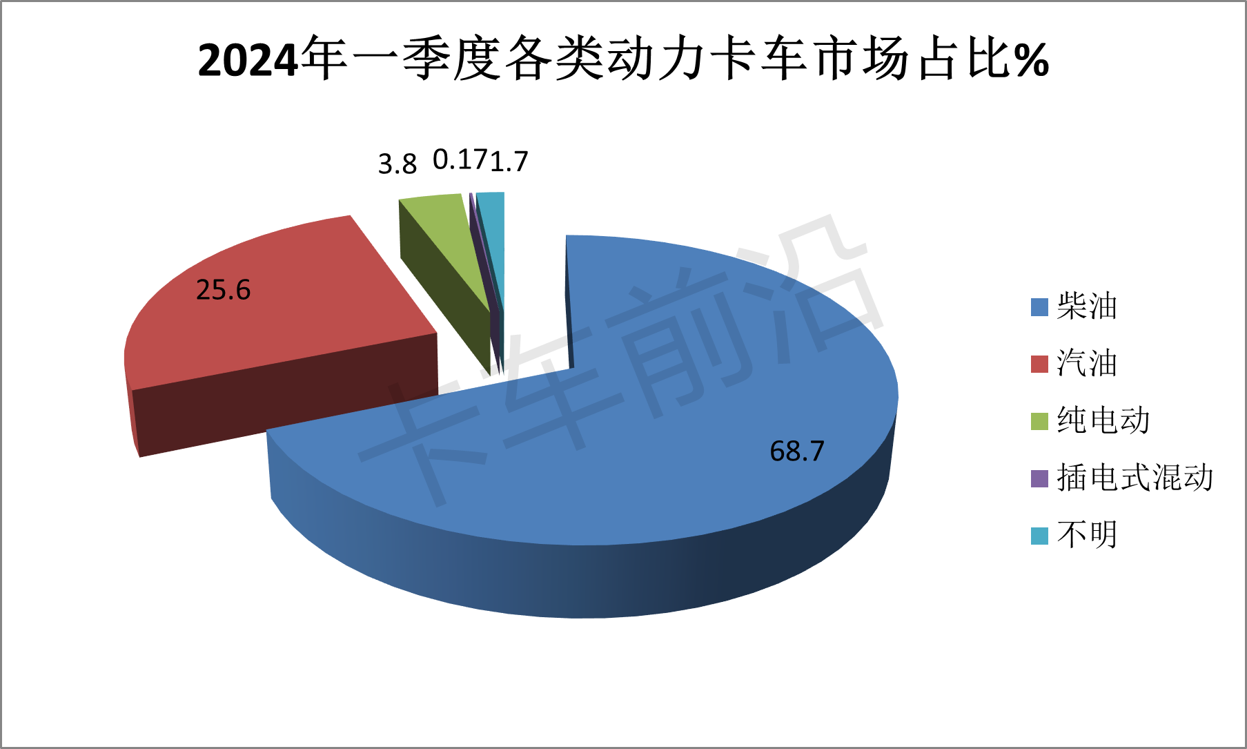 2024年一季度卡车出口分析