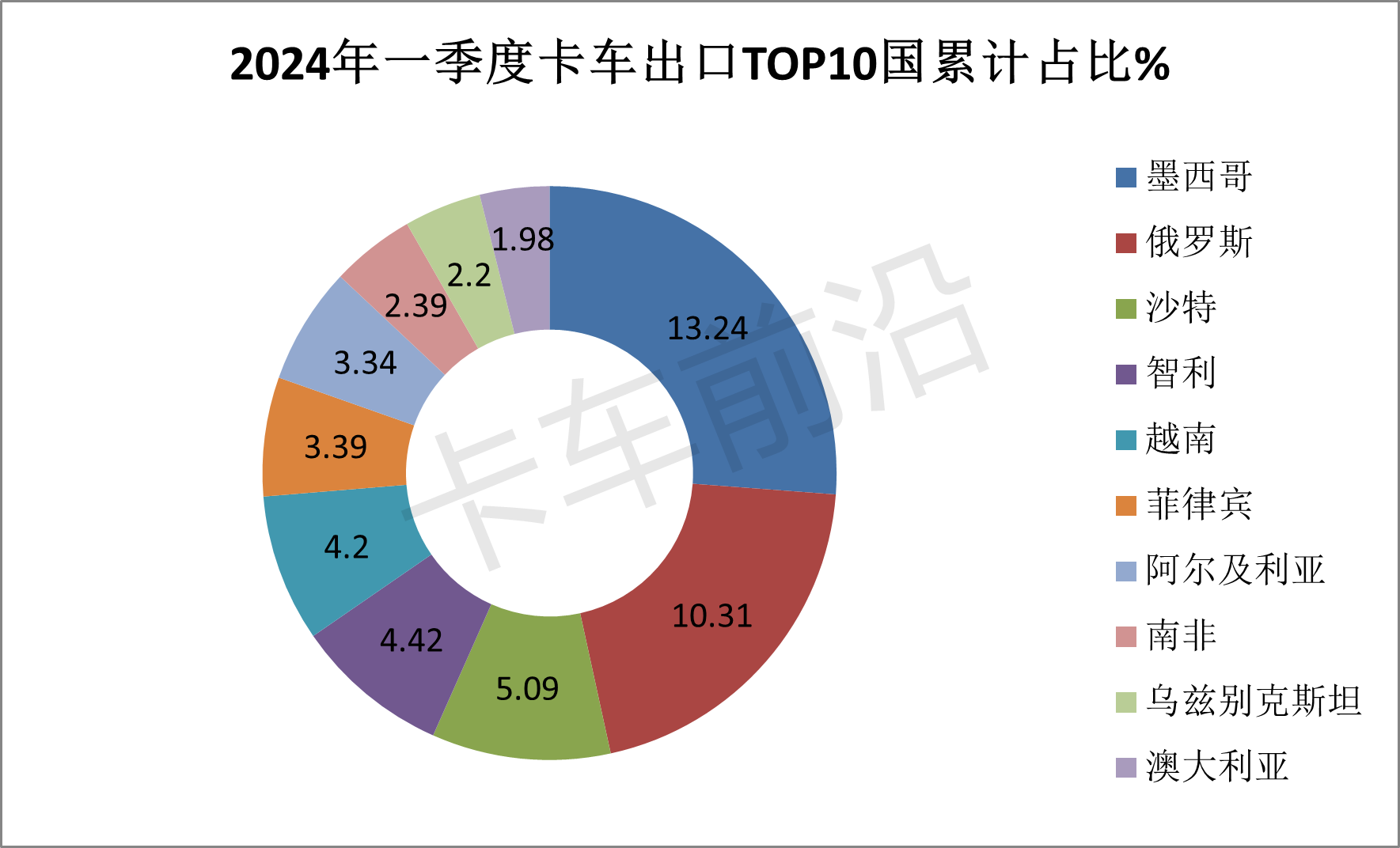 2024年一季度卡车出口分析