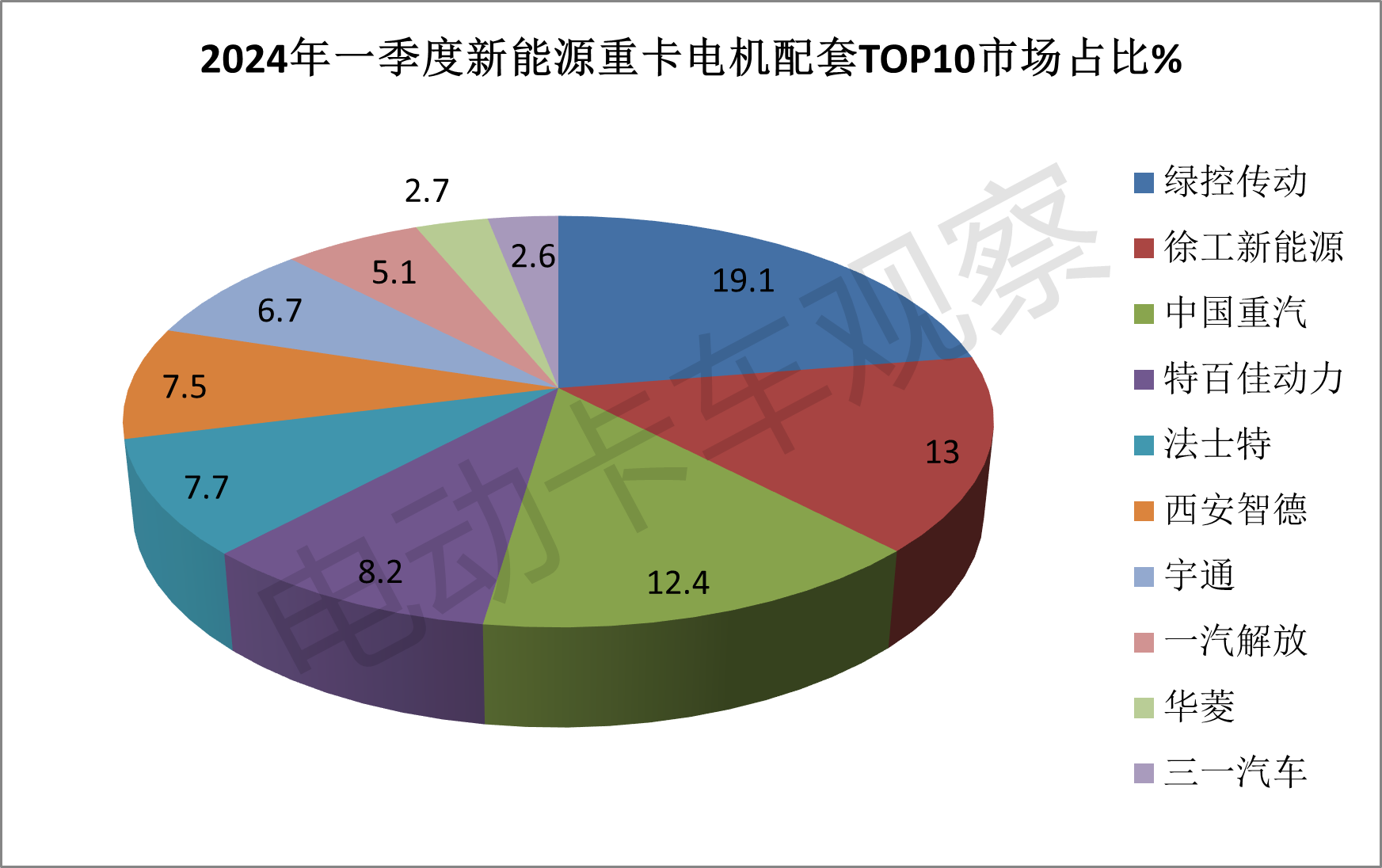 技术领先 产品赋能 绿控传动强势领先新能源中重卡电机市场