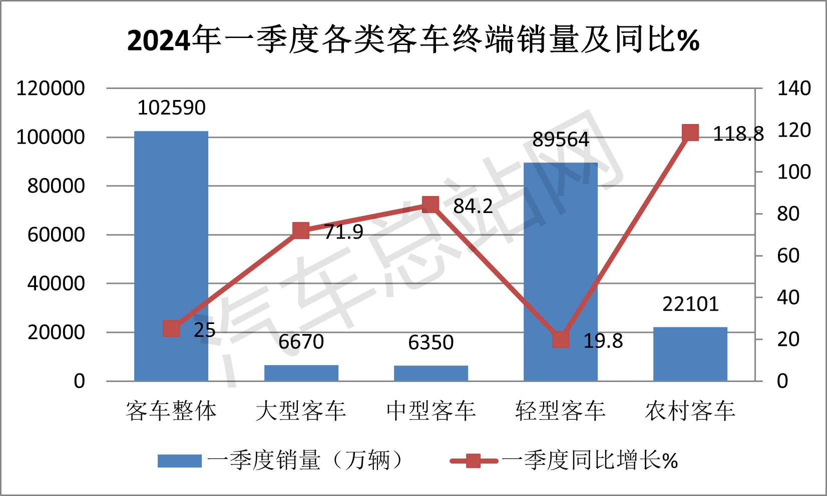政策强力驱动，2024年一季度农村客车市场表现如何？