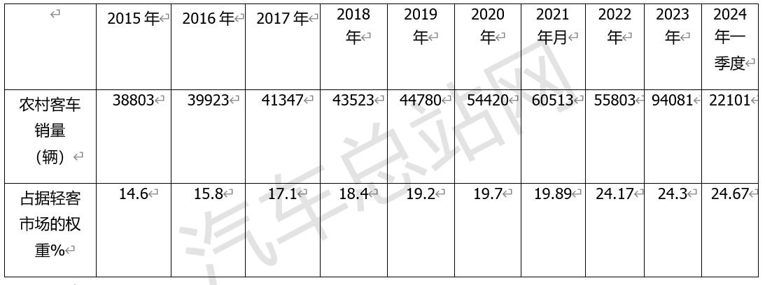 政策强力驱动，2024年一季度农村客车市场表现如何？