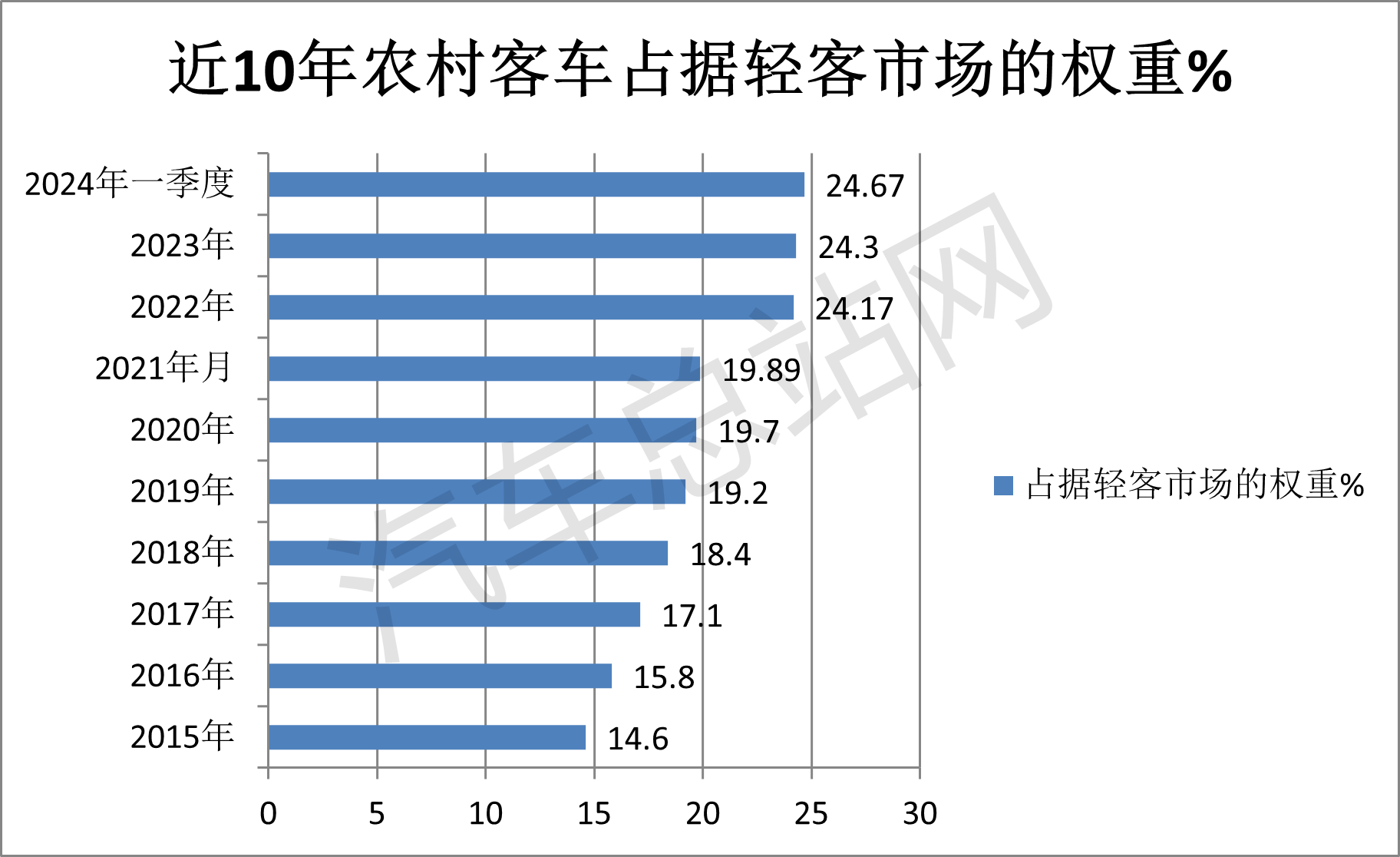 政策强力驱动，2024年一季度农村客车市场表现如何？
