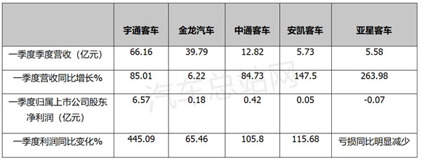 2024首季客车上市5公司利润PK