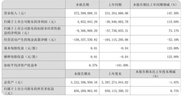 2024首季客车上市5公司利润PK