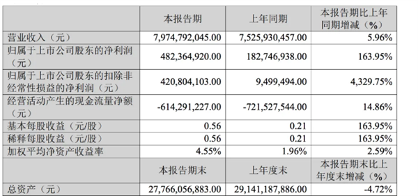 2024首度卡车上市6公司业绩谁更胜一筹？