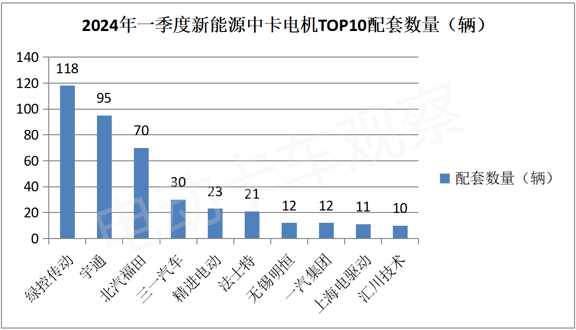 技术领先 产品赋能 绿控传动强势领先新能源中重卡电机市场