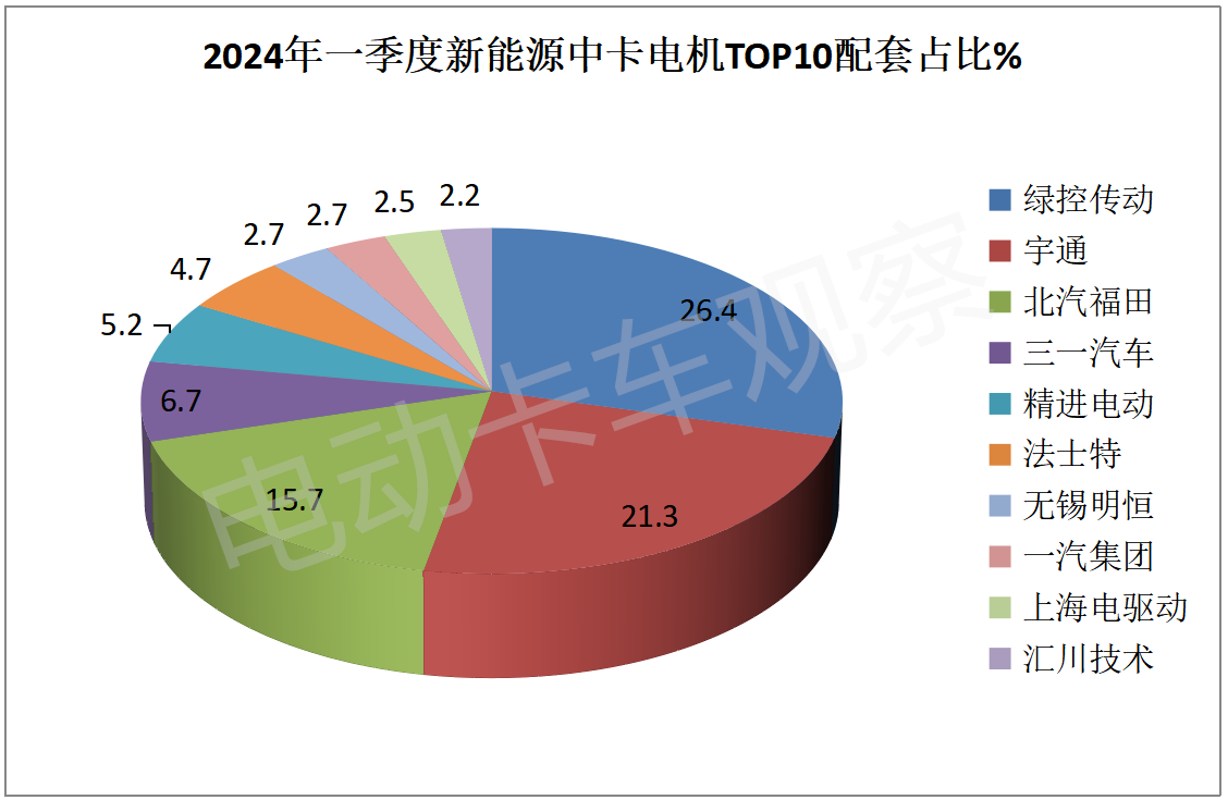 技术领先 产品赋能 绿控传动强势领先新能源中重卡电机市场