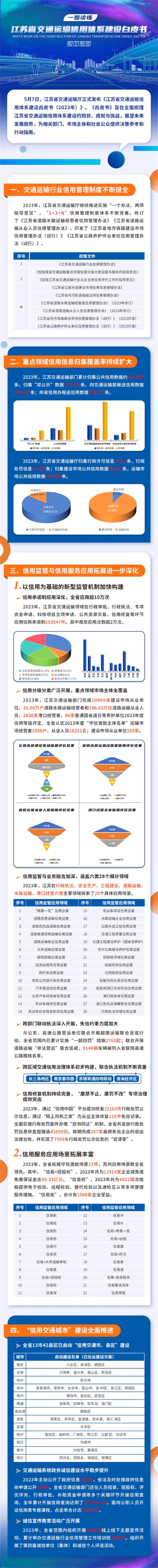 一图读懂《江苏省交通运输信用体系建设白皮书（2023）》