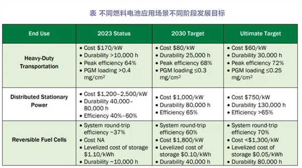 美国能源部发布氢能和燃料电池多年期计划(MYPP)