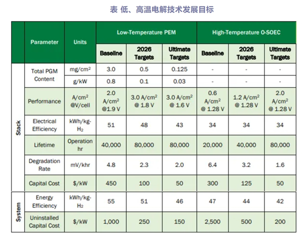 美国能源部发布氢能和燃料电池多年期计划(MYPP)