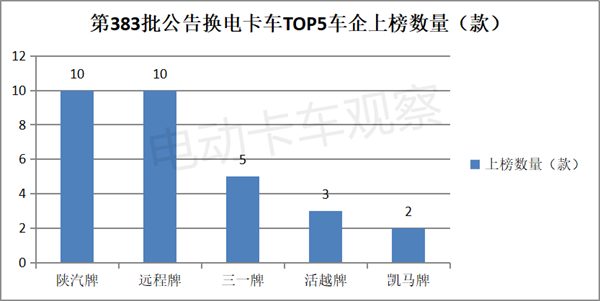 第383批工信部换电卡车公告：自卸车领跑