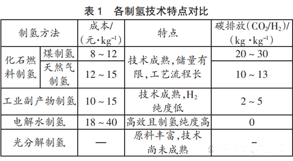 氢电耦合系统应用场景分析研究