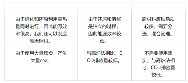 使用氢气实现创新的钢铁制造工艺，CO2排放几乎为零