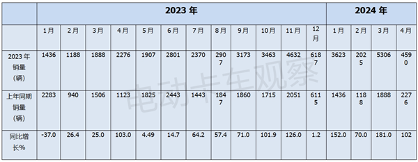 2024年4月新能源重卡销量实现“15连涨”