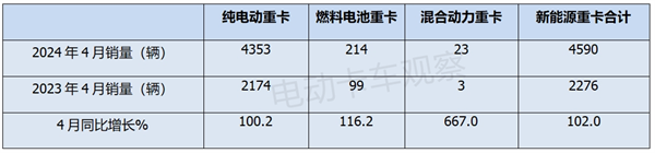 2024年4月新能源重卡销量实现“15连涨”