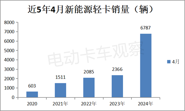 2024年4月新能源轻卡：远程、东风、宇通居前三