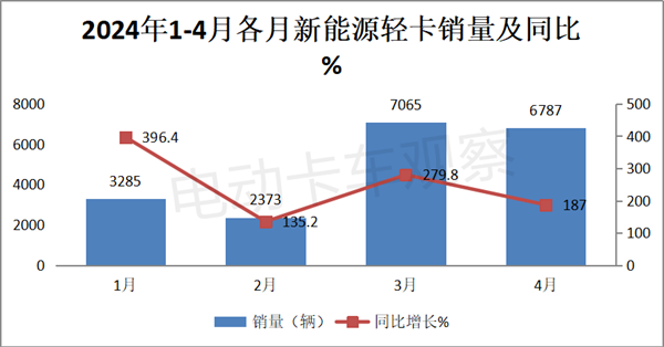 2024年4月新能源轻卡：远程、东风、宇通居前三