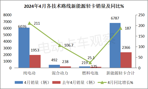 2024年4月新能源轻卡：远程、东风、宇通居前三
