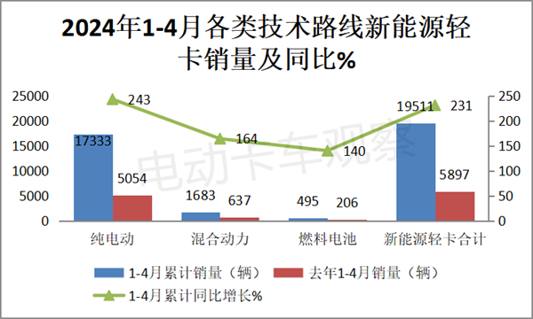 2024年4月新能源轻卡：远程、东风、宇通居前三