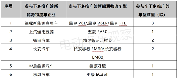 工信部启动2024新能源汽车下乡活动，物流车或迎新机遇