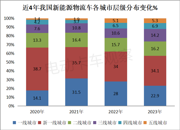 工信部启动2024新能源汽车下乡活动，物流车或迎新机遇
