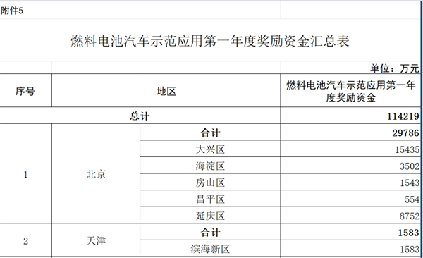 11.4亿元！财政部下达燃料电池汽车示范应用第一年度奖励