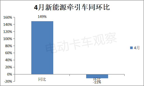 2024年4月新能源牵引车：充电与换电“平分秋色”
