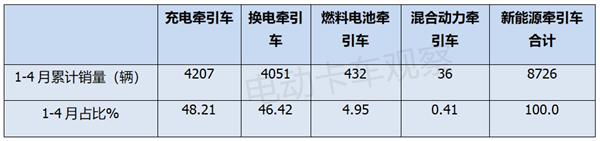 2024年4月新能源牵引车：充电与换电“平分秋色”