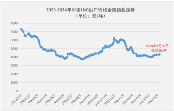 “16连涨”的燃气牵引车还能热多久？