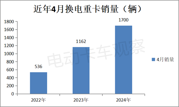 2024年4月换电重卡：销量再创新高
