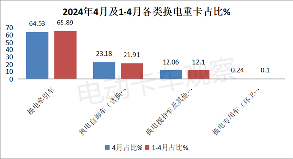 2024年4月换电重卡：销量再创新高
