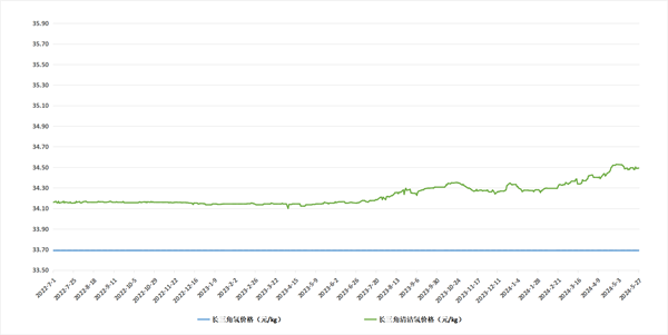 最新氢价：长三角33.69元/公斤，唐山34.83元/公斤