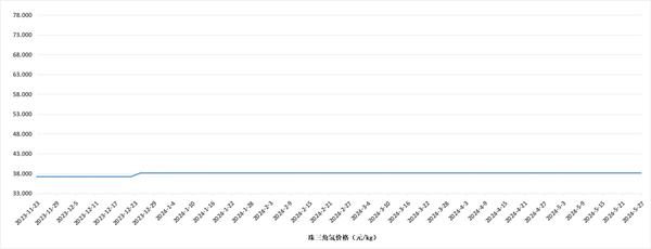 最新氢价：长三角33.69元/公斤，唐山34.83元/公斤