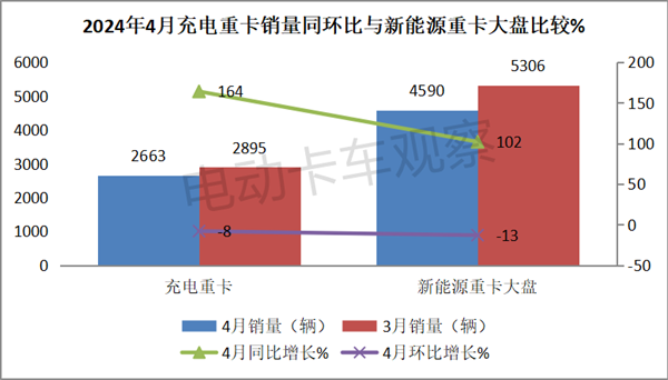 2024年4月充电重卡销量同比大涨164%