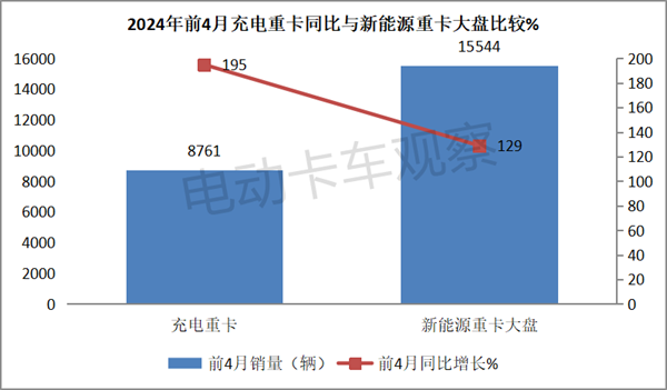 2024年4月充电重卡销量同比大涨164%