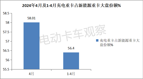 2024年4月充电重卡销量同比大涨164%
