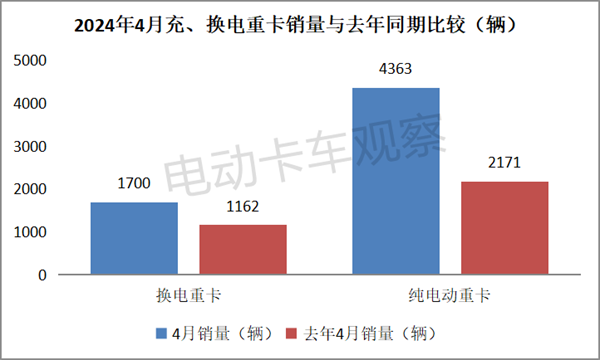 2024年4月充电重卡销量同比大涨164%